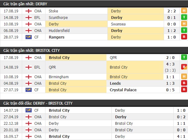 Thành tích và kết quả đối đầu Derby County vs Bristol City