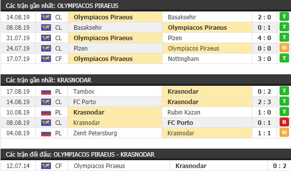 Thành tích và kết quả đối đầu Olympiacos Piraeus vs Krasnodar