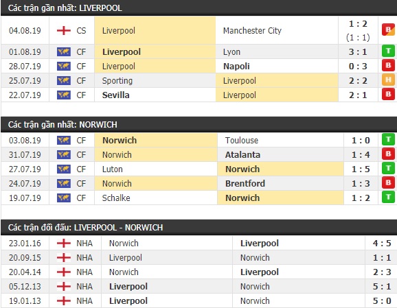 Thành tích và kết quả đối đầu Liverpool vs Norwich