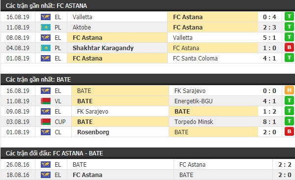 Thành tích và kết quả đối đầu Astana vs BATE
