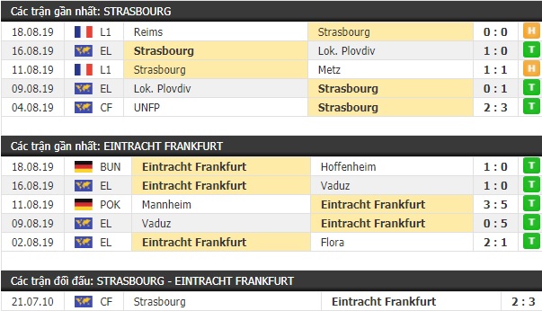 Thành tích và kết quả đối đầu Strasbourg vs Eintracht Frankfurt