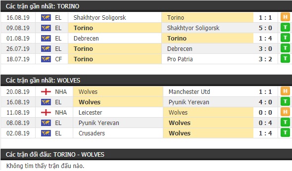 Thành tích và kết quả đối đầu Torino vs Wolves