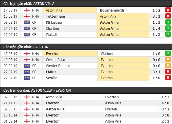 Thành tích và kết quả đối đầu Aston Villa vs Everton