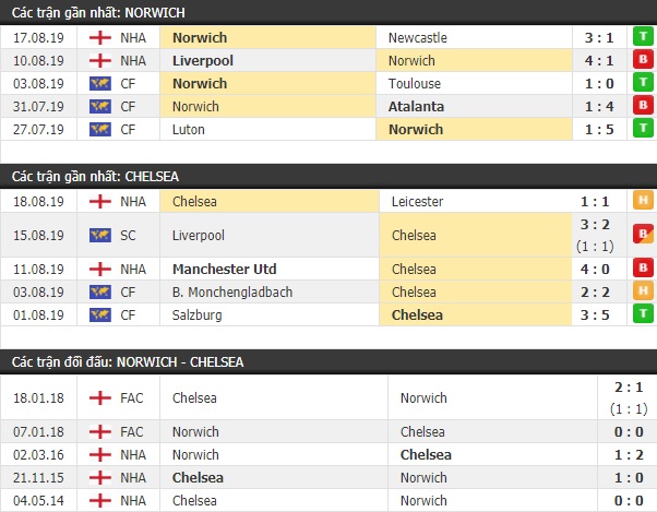 Thành tích và kết quả đối đầu Norwich vs Chelsea