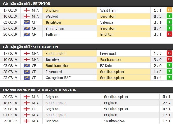 Thành tích và kết quả đối đầu Brighton vs Southampton