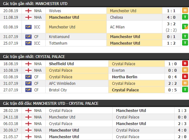 Thành tích và kết quả đối đầu Manchester United vs Crystal Palace