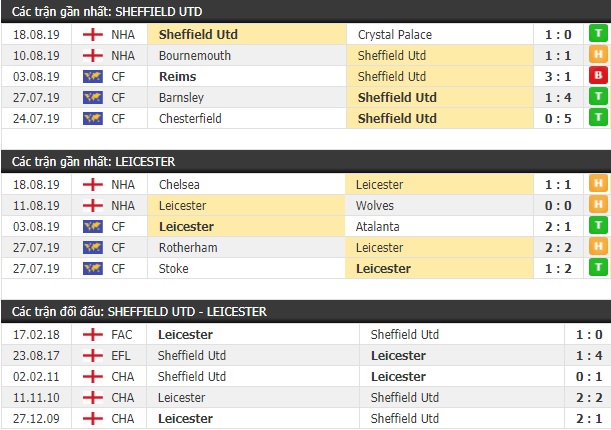 Thành tích và kết quả đối đầu Sheffield Utd vs Leicester