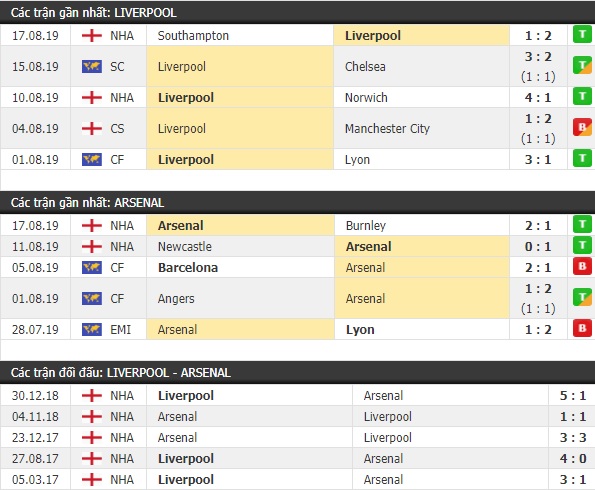 Thành tích và kết quả đối đầu Liverpool vs Arsenal