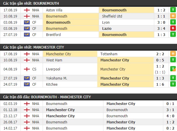 Thành tích và kết quả đối đầu Bournemouth vs Man City