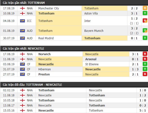 Thành tích và kết quả đối đầu Tottenham vs Newcastle