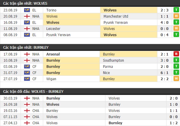 Thành tích và kết quả đối đầu Wolves vs Burnley