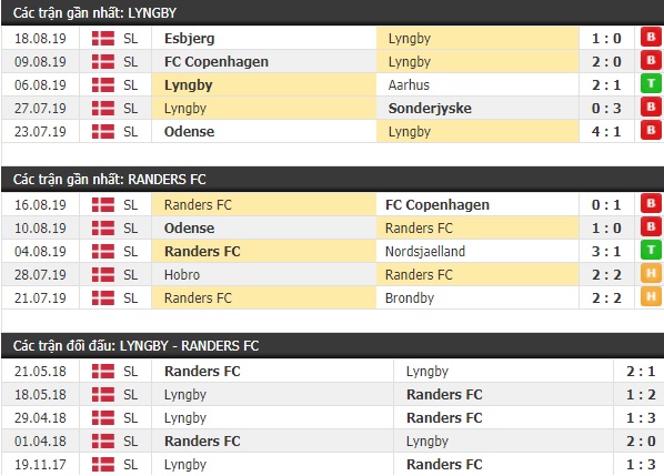 Thành tích và kết quả đối đầu Lyngby vs Randers