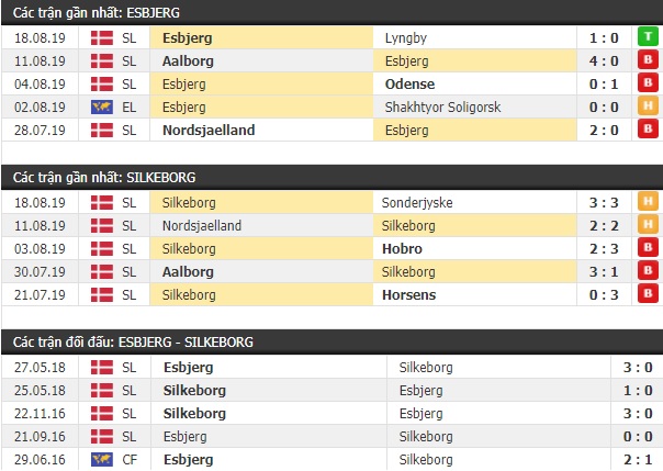 Thành tích và kết quả đối đầu Esbjerg vs Silkeborg