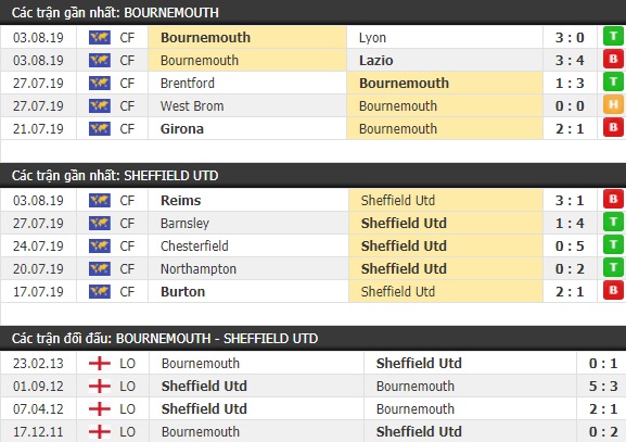 Thành tích và kết quả đối đầu Bournemouth vs Sheffield Utd