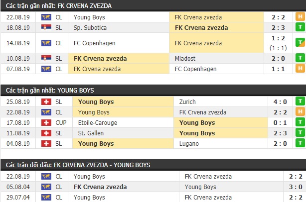 Thành tích và kết quả đối đầu Crvena Zvezda vs Young Boys
