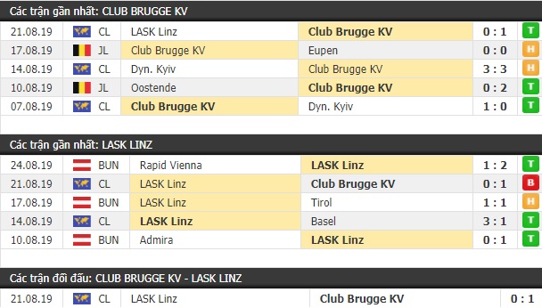 Thành tích và kết quả đối đầu Club Brugge vs LASK Linz