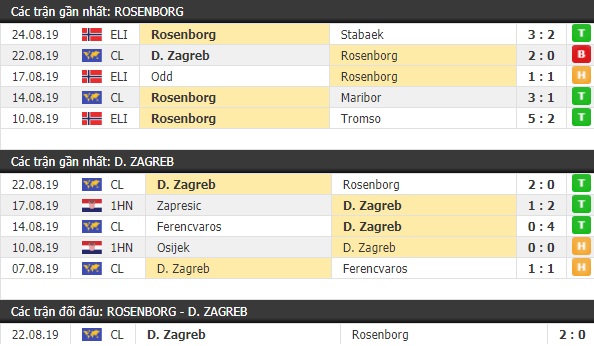 Thành tích và kết quả đối đầu Rosenborg vs Dinamo Zagreb