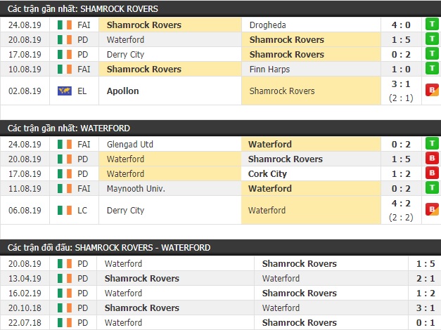Thành tích và kết quả đối đầu Shamrock Rovers vs Waterford
