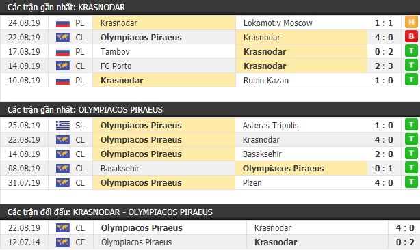 Thành tích và kết quả đối đầu Krasnodar vs Olympiacos Piraeus