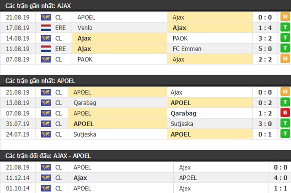 Thành tích và kết quả đối đầu Ajax vs APOEL