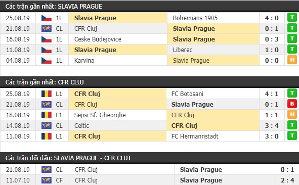 Thành tích và kết quả đối đầu Slavia Praha vs CFR Cluj