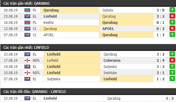 Thành tích và kết quả đối đầu Qarabag vs Linfield