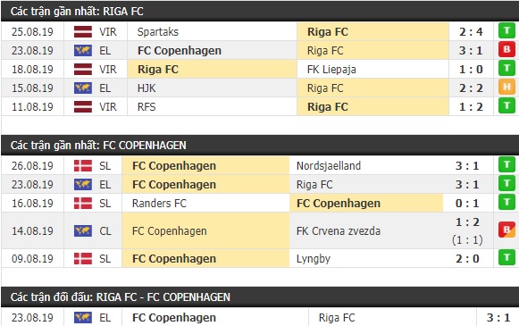 Thành tích và kết quả đối đầu Riga vs Copenhagen