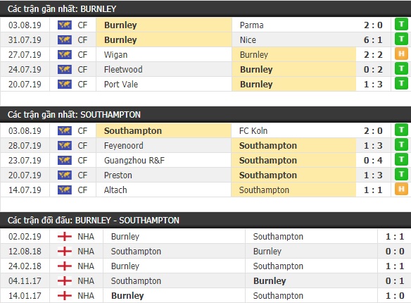 Thành tích và kết quả đối đầu Burnley vs Southampton