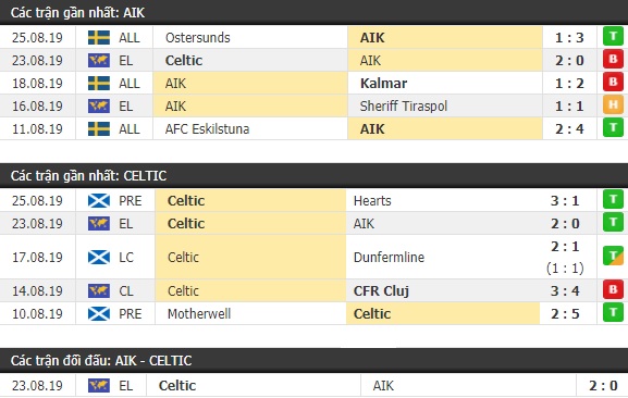 Thành tích và kết quả đối đầu AIK Solna vs Celtic