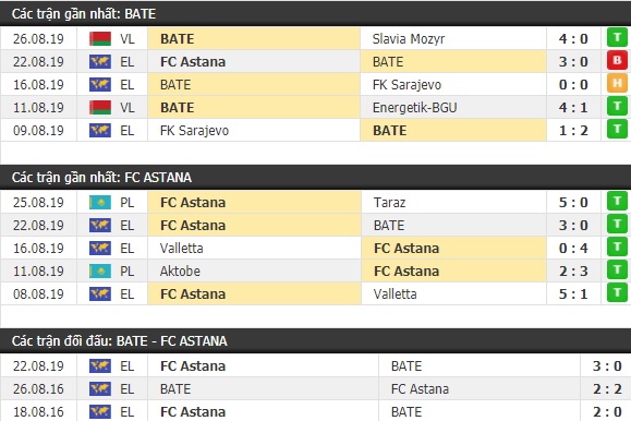 Thành tích và kết quả đối đầu BATE vs Astana
