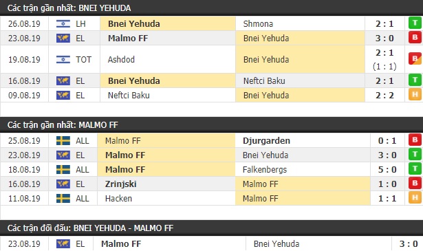 Thành tích và kết quả đối đầu Bnei Yehuda vs Malmo FF