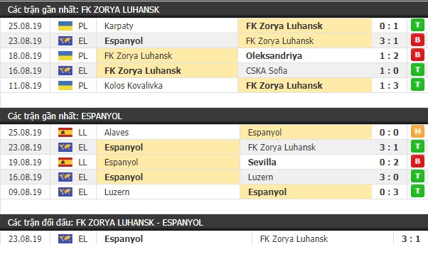 Thành tích và kết quả đối đầu Zorya Luhansk vs Espanyol