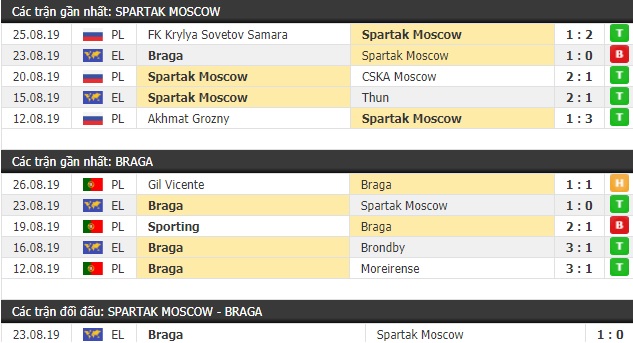 Thành tích và kết quả đối đầu Spartak Moscow vs Braga