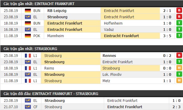 Thành tích và kết quả đối đầu Eintracht Frankfurt vs Strasbourg