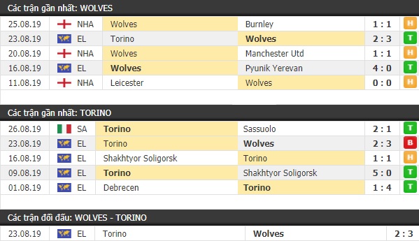 Thành tích và kết quả đối đầu Wolves vs Torino
