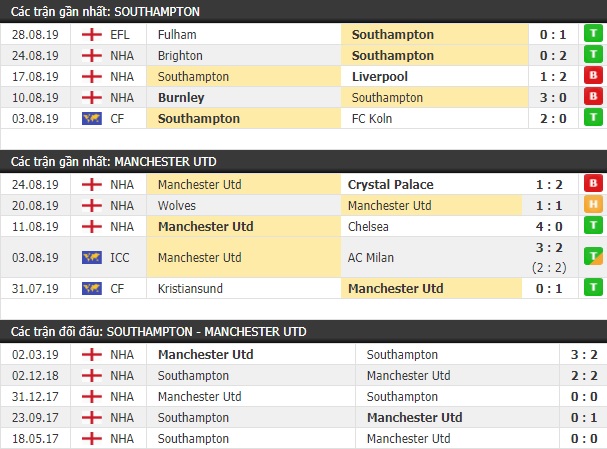 Thành tích và kết quả đối đầu Southampton vs Manchester United