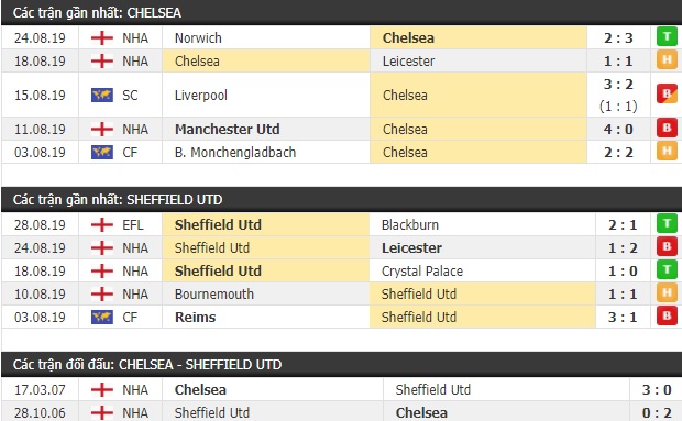 Thành tích và kết quả đối đầu Chelsea vs Sheffield Utd