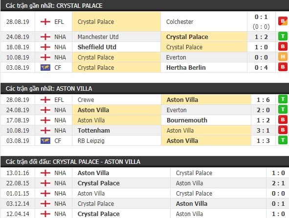 Thành tích và kết quả đối đầu Crystal Palace vs Aston Villa
