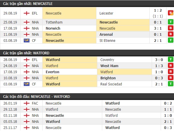 Thành tích và kết quả đối đầu Newcastle vs Watford