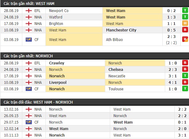 Thành tích và kết quả đối đầu West Ham vs Norwich