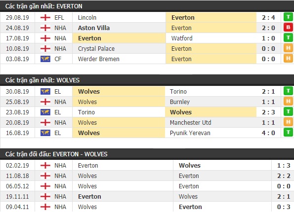 Thành tích và kết quả đối đầu Everton vs Wolves
