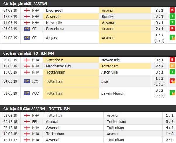Thành tích và kết quả đối đầu Arsenal vs Tottenham
