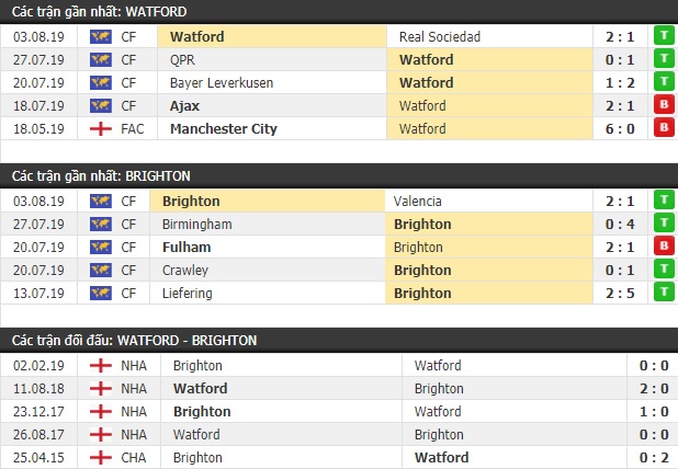 Thành tích và kết quả đối đầu Watford vs Brighton