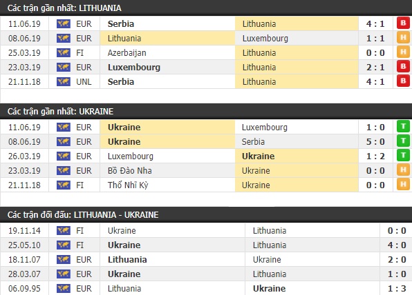 Thành tích và kết quả đối đầu Lithuania vs Ukraine