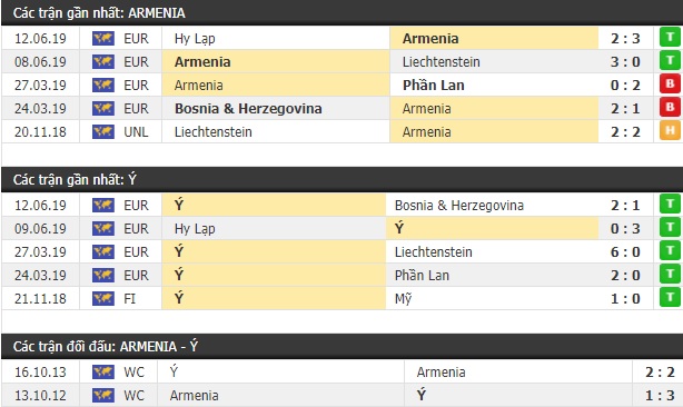 Thành tích và kết quả đối đầu Armenia vs Italia