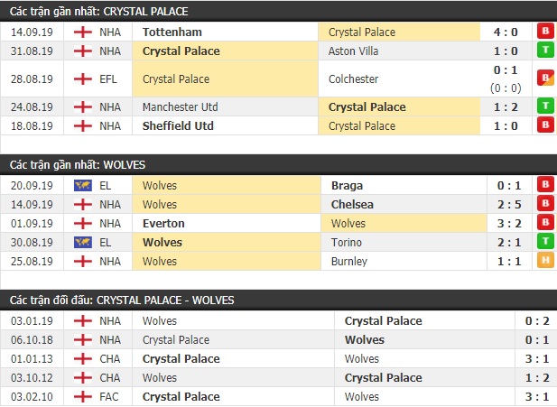 Thành tích và kết quả đối đầu Crystal Palace vs Wolves