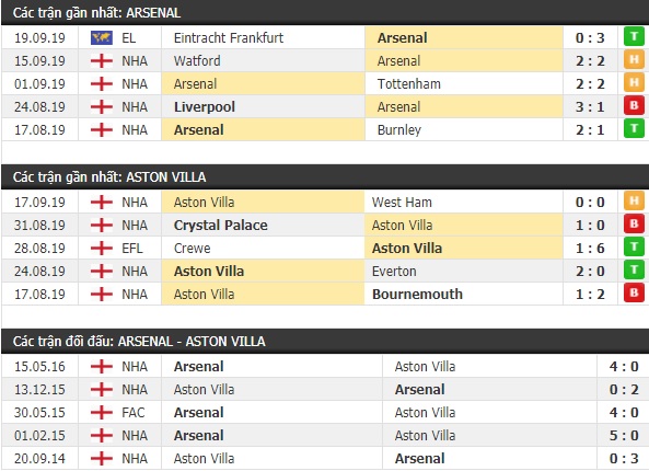 Thành tích và kết quả đối đầu Arsenal vs Aston Villa