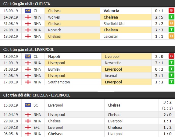 Thành tích và kết quả đối đầu Chelsea vs Liverpool