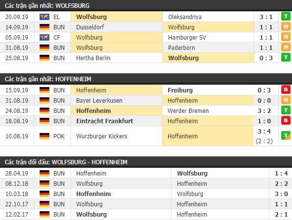 Thành tích và kết quả đối đầu Wolfsburg vs Hoffenheim