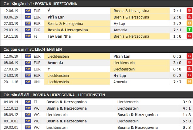 Thành tích và kết quả đối đầu Bosnia & Herzegovina vs Liechtenstein